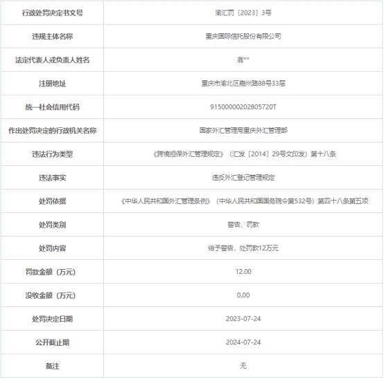 重庆国际信托被罚 违反外汇登记管理规定