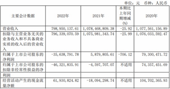 破发股爱丽家居上半年减亏2020年上市即巅峰募7.7亿