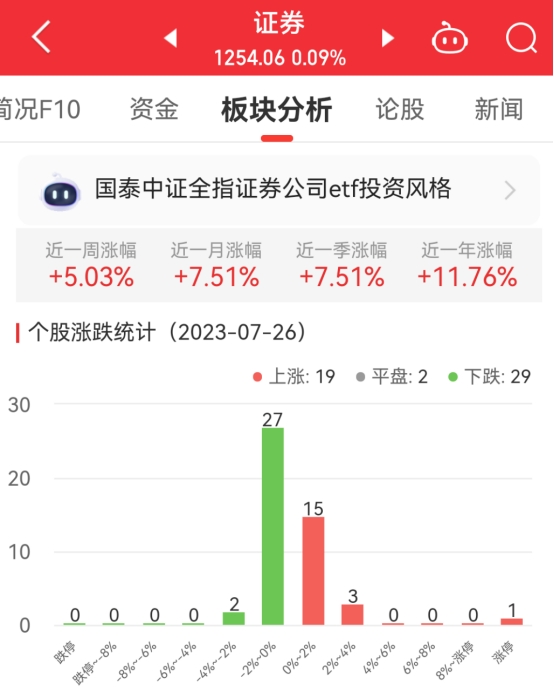 证券板块涨0.09% 太平洋涨9.9%居首