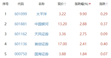 证券板块涨0.09% 太平洋涨9.9%居首