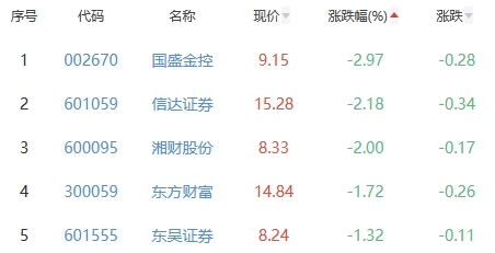 证券板块涨0.09% 太平洋涨9.9%居首