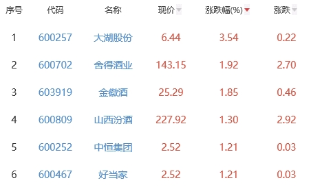 白酒概念板块涨0.12% 大湖股份涨3.54%居首