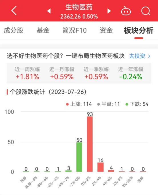 生物医药板块涨0.5% 我武生物涨6.14%居首