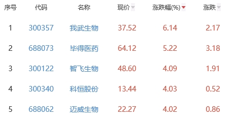 生物医药板块涨0.5% 我武生物涨6.14%居首