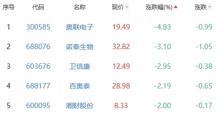 生物医药板块涨0.5% 我武生物涨6.14%居首