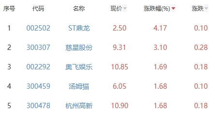 网络游戏板块跌1.95% ST鼎龙涨4.17%居首