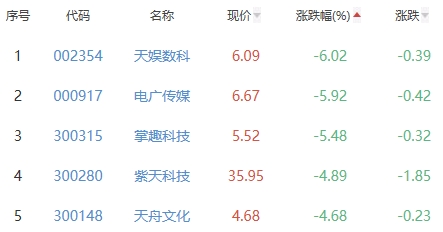 网络游戏板块跌1.95% ST鼎龙涨4.17%居首