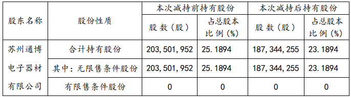 苏州固锝控股股东完成减持2%公司股份 套现1.95亿元