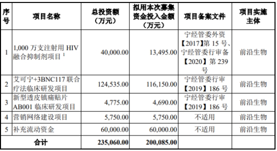 破发股前沿生物连连亏 上市即巅峰募18亿瑞银证券保荐