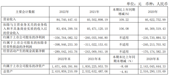 破发股前沿生物连连亏 上市即巅峰募18亿瑞银证券保荐