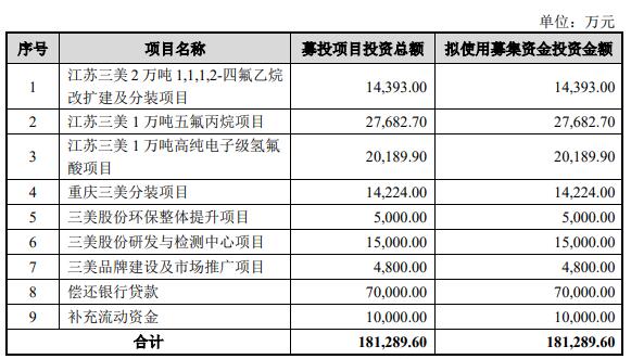 三美股份上半年净利预降 2019上市即巅峰募19.4亿元