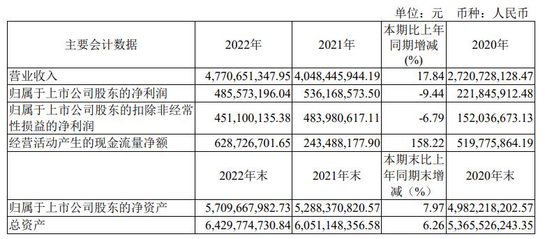 三美股份上半年净利预降 2019上市即巅峰募19.4亿元