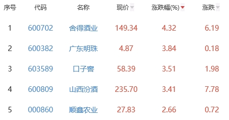 白酒概念板块涨0.39% 舍得酒业涨4.32%居首