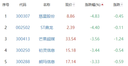 网络游戏板块跌1.27% 中青宝涨3.72%居首