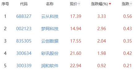 ChatGPT概念板块跌1.61% 云从科技涨3.33%居首