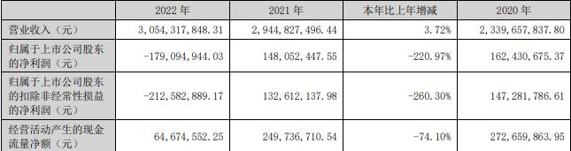 预亏股中京电子拟定增募不超8亿 近4年2募资共16.8亿