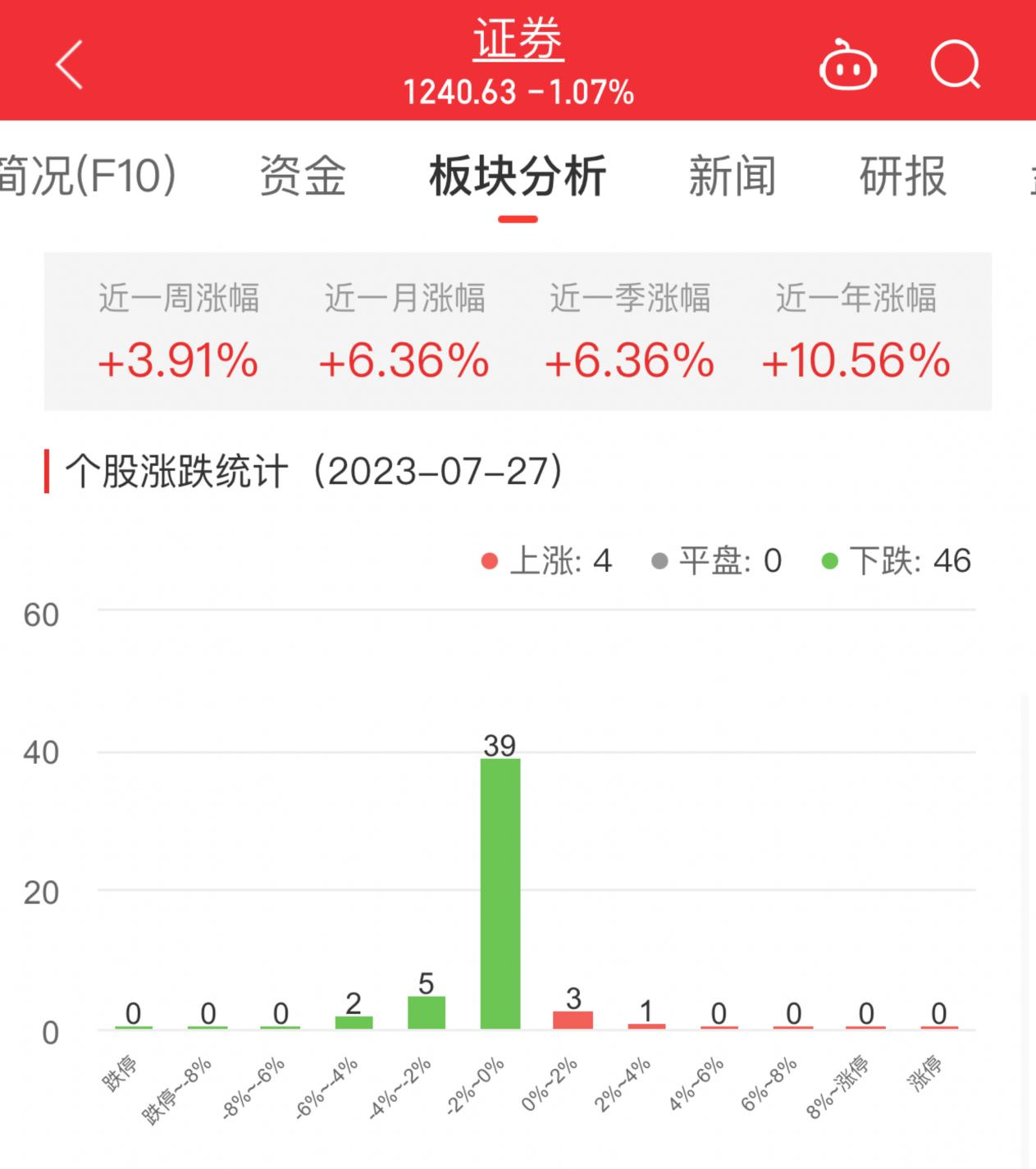 证券板块跌1.07% 太平洋涨2.79%居首