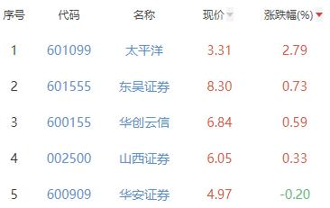 证券板块跌1.07% 太平洋涨2.79%居首