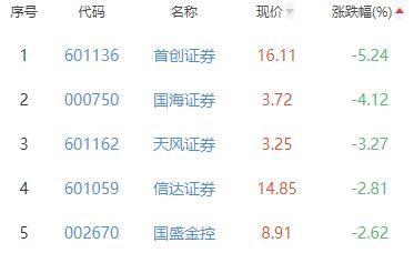 证券板块跌1.07% 太平洋涨2.79%居首