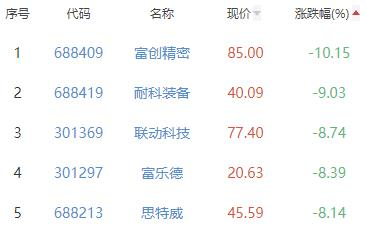 半导体板块跌2.07% 江波龙涨2.62%居首