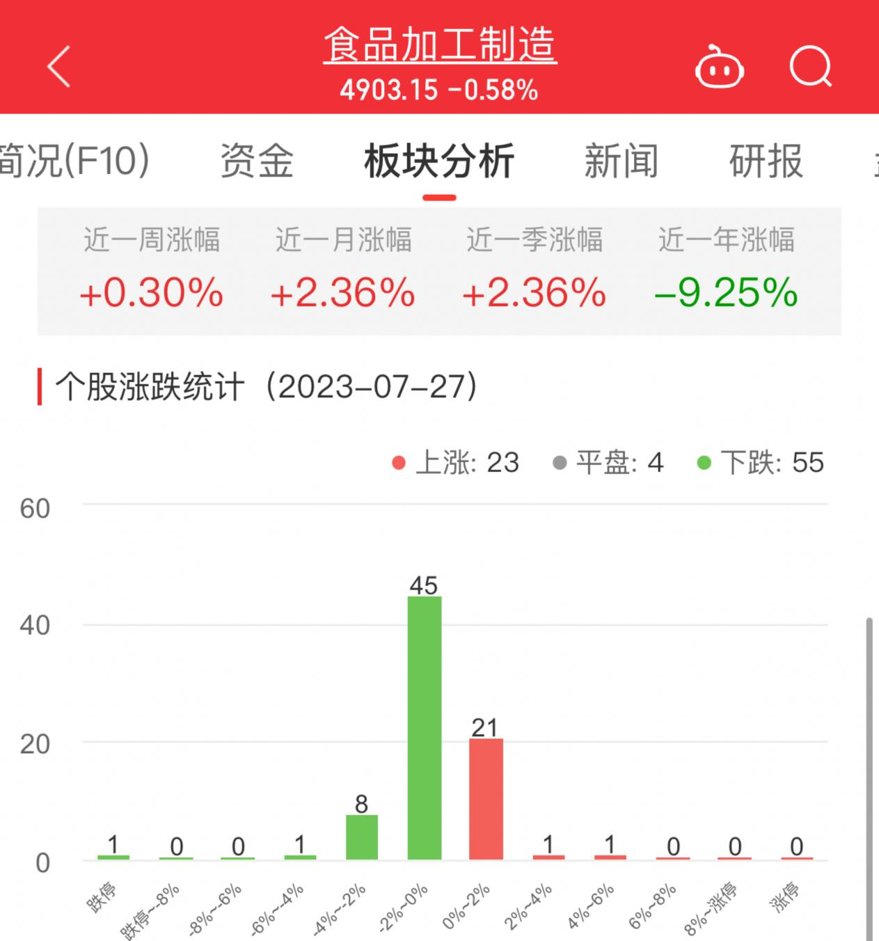 食品加工制造板块跌0.58% 莲花健康涨5.5%居首