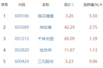 食品加工制造板块跌0.58% 莲花健康涨5.5%居首