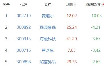 食品加工制造板块跌0.58% 莲花健康涨5.5%居首