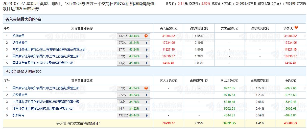 太平洋龙虎榜：三个交易日机构净买入2.73亿元