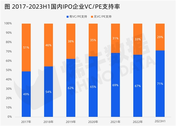 烯牛数据：2023年上半年中国创投市场数据报告