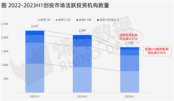 烯牛数据：2023年上半年中国创投市场数据报告