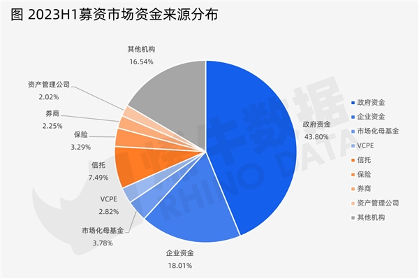 烯牛数据：2023年上半年中国创投市场数据报告