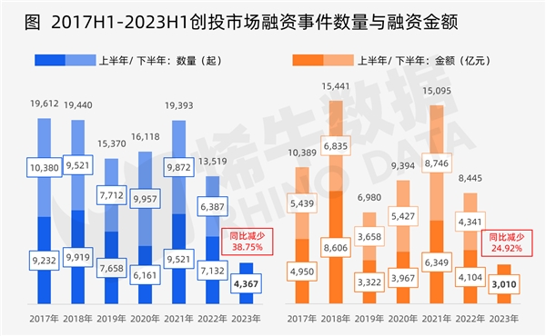 烯牛数据：2023年上半年中国创投市场数据报告