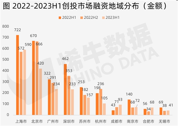 烯牛数据：2023年上半年中国创投市场数据报告