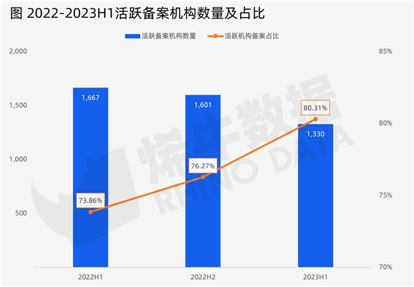 烯牛数据：2023年上半年中国创投市场数据报告