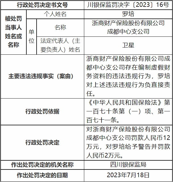 浙商保险成都中支被罚 编制虚假财务资料