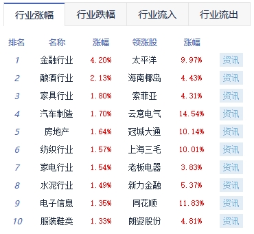 午评：三大指数拉升均涨超1% 证券、保险板块领涨