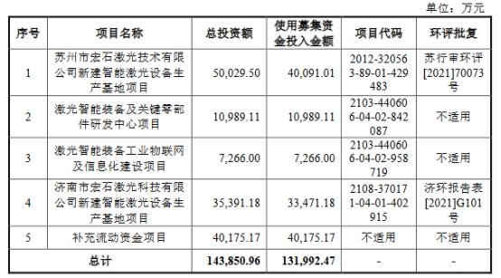 宏石激光去年业绩降研发费率低 货币资金6亿拟募13亿