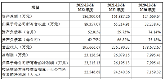 宏石激光去年业绩降研发费率低 货币资金6亿拟募13亿