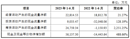 宏石激光去年业绩降研发费率低 货币资金6亿拟募13亿