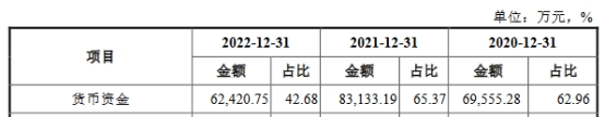 宏石激光去年业绩降研发费率低 货币资金6亿拟募13亿