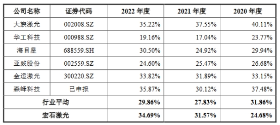 宏石激光去年业绩降研发费率低 货币资金6亿拟募13亿