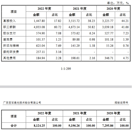 宏石激光去年业绩降研发费率低 货币资金6亿拟募13亿