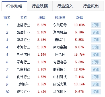 收评：沪指放量涨1.84% 券商股全天领涨