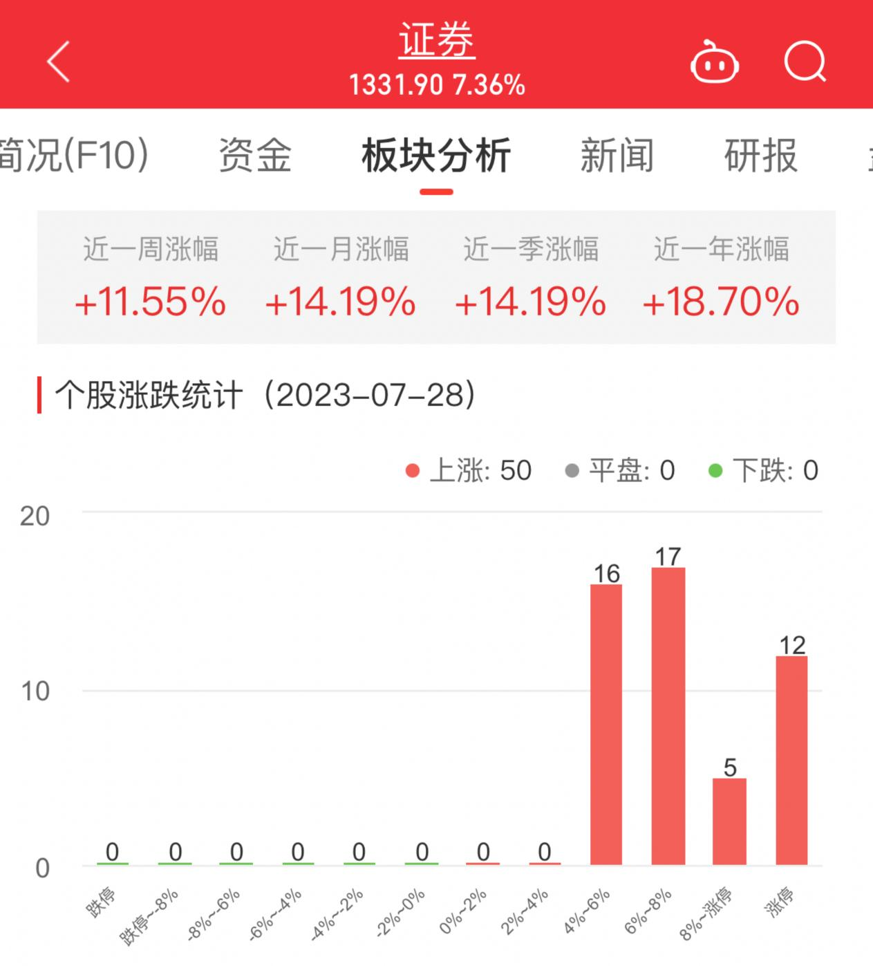 证券板块涨7.36% 天风证券涨10.15%居首