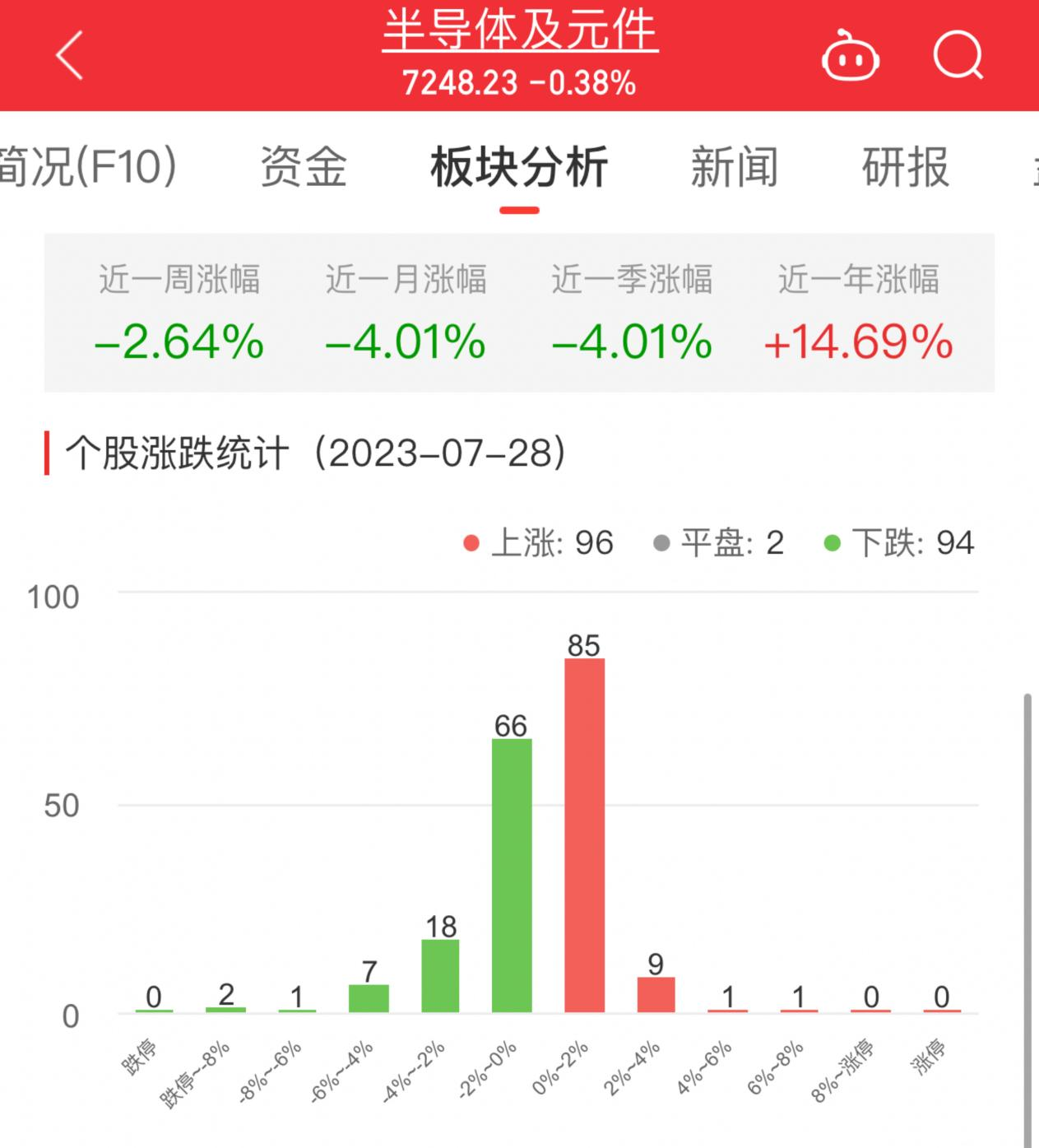 半导体板块跌0.38% 顺络电子涨7.33%居首