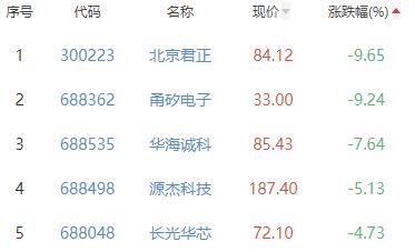 半导体板块跌0.38% 顺络电子涨7.33%居首