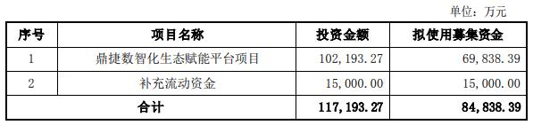 鼎捷软件拟发不超8.48亿可转债 股价跌4.38%