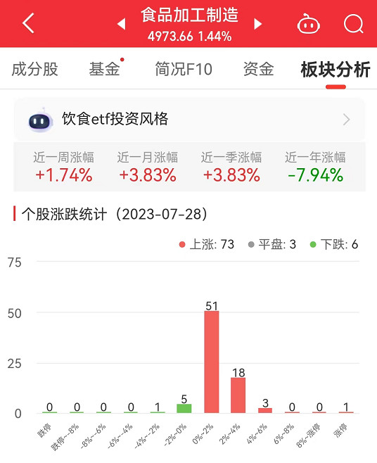 食品加工制造板块涨1.44% 青海春天涨10.01%居首