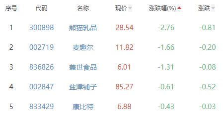 食品加工制造板块涨1.44% 青海春天涨10.01%居首