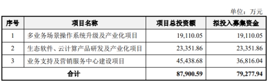 凝思软件4成收入来自国家电网 毛利率98%不差钱拟IPO